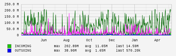 Yearly View Graph