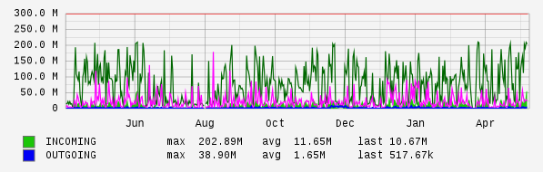Yearly View Graph