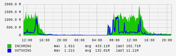 Daily View Graph