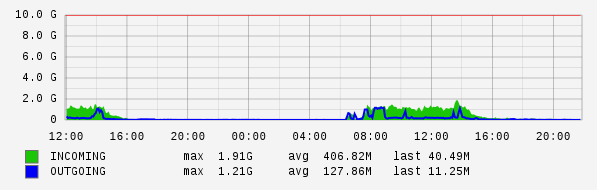 Daily View Graph