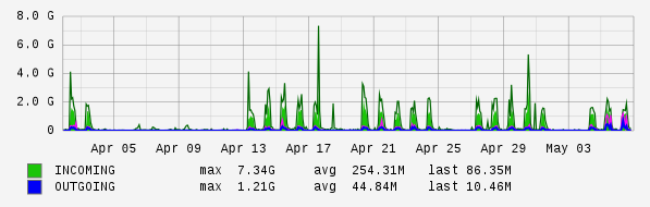 Monthly View Graph