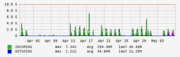 Monthly View Graph