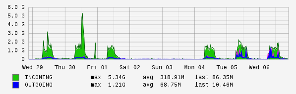 Weekly View Graph