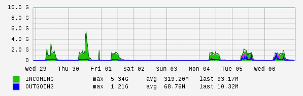 Weekly View Graph