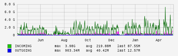 Yearly View Graph
