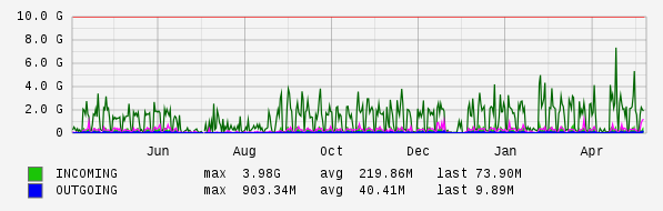 Yearly View Graph