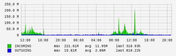 Daily View Graph