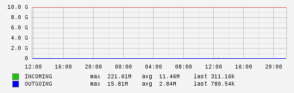 Daily View Graph