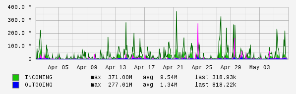 Monthly View Graph