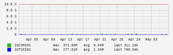 Monthly View Graph