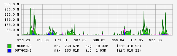 Weekly View Graph