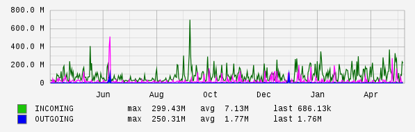 Yearly View Graph
