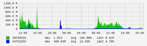 Daily View Graph