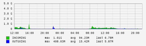 Daily View Graph