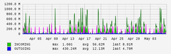 Monthly View Graph