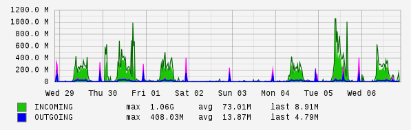 Weekly View Graph