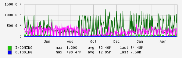 Yearly View Graph