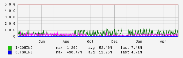 Yearly View Graph