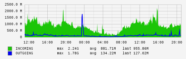 Daily View Graph
