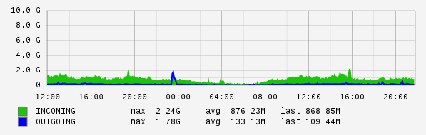 Daily View Graph
