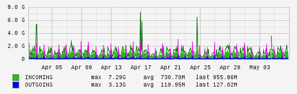 Monthly View Graph