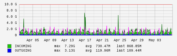 Monthly View Graph