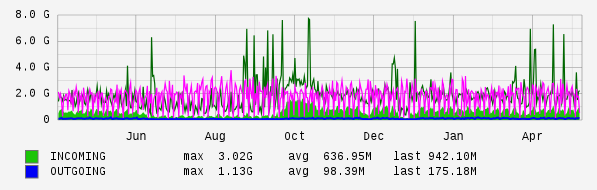 Yearly View Graph