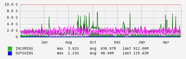 Yearly View Graph