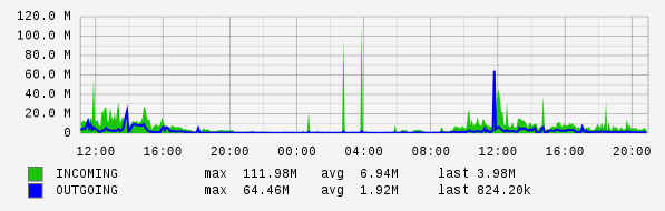 Daily View Graph