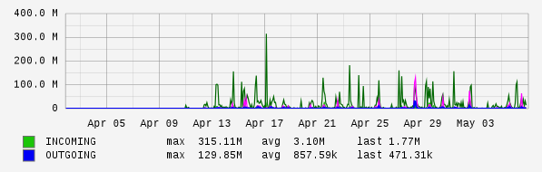 Monthly View Graph
