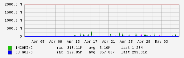 Monthly View Graph