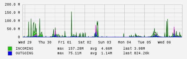 Weekly View Graph