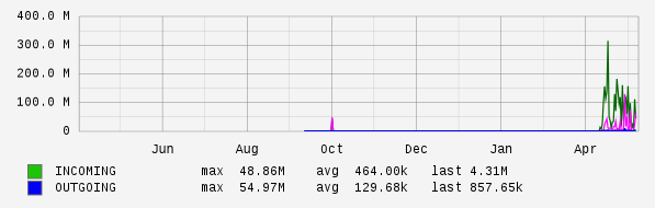 Yearly View Graph
