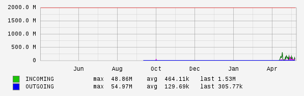 Yearly View Graph