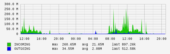 Daily View Graph
