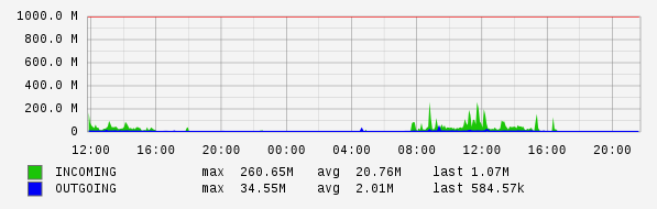 Daily View Graph