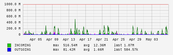 Monthly View Graph