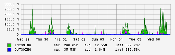 Weekly View Graph