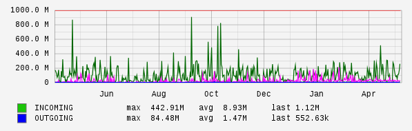 Yearly View Graph