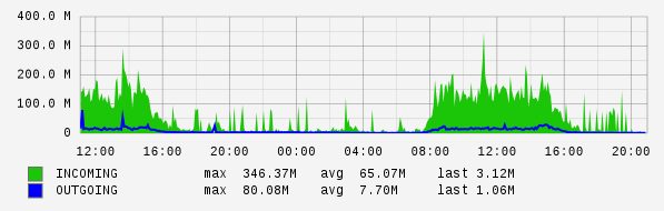 Daily View Graph
