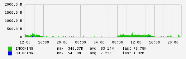 Daily View Graph