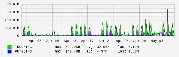Monthly View Graph