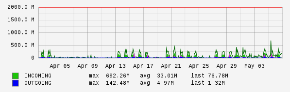 Monthly View Graph