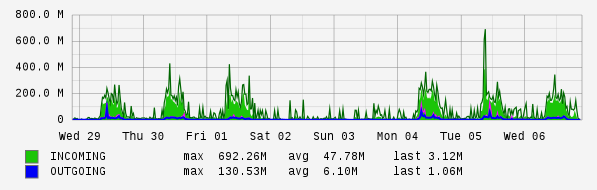 Weekly View Graph