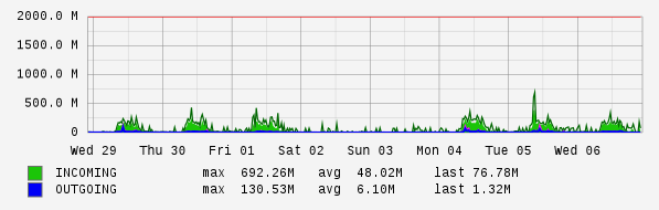 Weekly View Graph