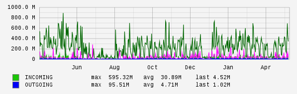 Yearly View Graph