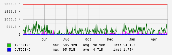Yearly View Graph