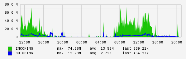 Daily View Graph