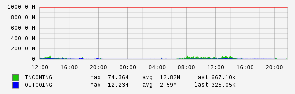 Daily View Graph