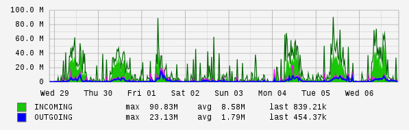 Weekly View Graph